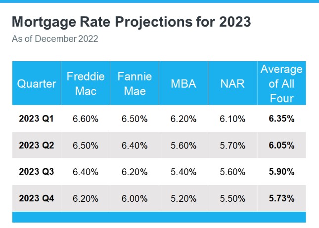 Let's look at some projections for the housing market in 2023. - For local real estate market updates and info, reach out to your trusted Northwoods Community Realty REALTOR in Tomahawk Wisconsin. Lake Nokomis, Lake Mohawksin, Lake Alice, Lake Minocqua - Lakefront homes, waterfront lots, lakeside cabins, off water houses, hunting land, and commercial property for sale in Northern Wisconsin. Call Northwoods Community Realty for all your real estate needs. Whether you’re a first time home buyer or you’re looking for a vacation home, call the leading real estate office in Tomahawk, Wisconsin.